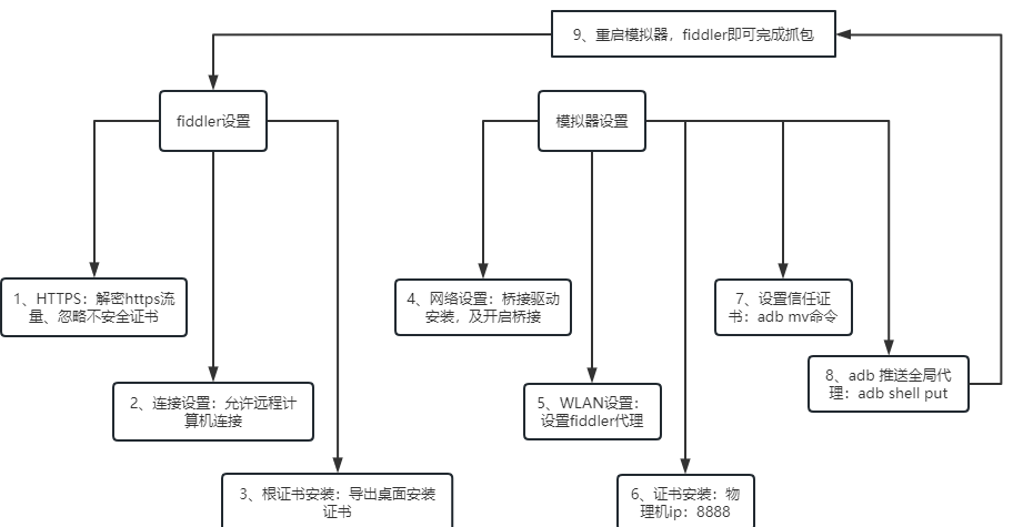 抓包流程